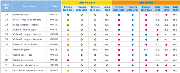 Acque di transizione – Stato ecologico e chimico – anni 2013-2023