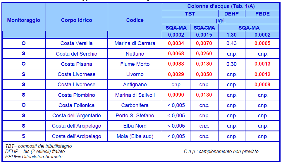 Altre sostanze appartenenti all’elenco di priorità – costa toscana anno 2011