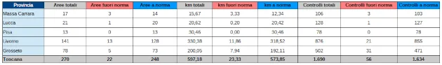 Aree di balneazione – Controlli e superamenti dei limiti – anni 2014-2023