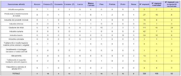 Aziende con AIA: controlli agli impianti di competenza regionale presenti in Toscana – anno 2023