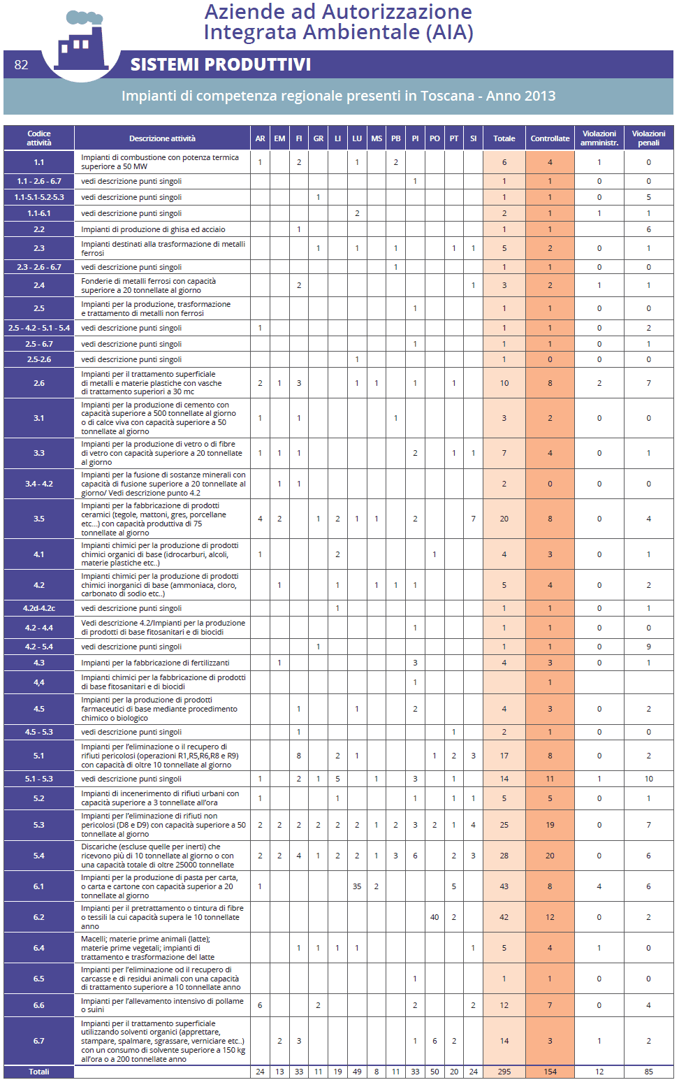 Aziende con AIA: impianti di competenza regionale presenti in Toscana – anno 2013