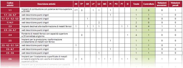 Aziende con AIA: impianti di competenza regionale presenti in Toscana – anno 2015