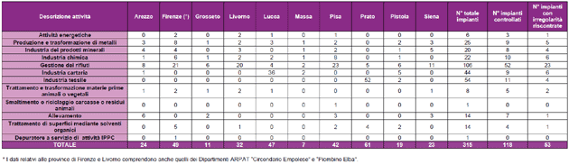 Aziende con AIA: impianti di competenza regionale presenti in Toscana – anno 2018