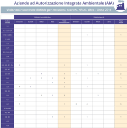 Aziende con AIA: violazioni riscontrate  negli impianti di competenza regionale, distinte per emissioni, scarichi, rifiuti, altro – anno 2014