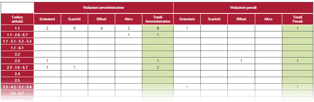 Aziende con AIA: violazioni riscontrate  negli impianti di competenza regionale, distinte per emissioni, scarichi, rifiuti, altro – anno 2015