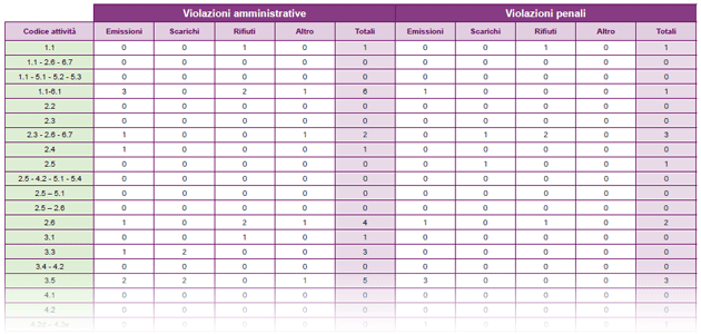 Aziende con AIA: violazioni riscontrate  negli impianti di competenza regionale, distinte per emissioni, scarichi, rifiuti, altro – anno 2016