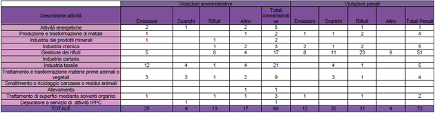 Aziende con AIA: violazioni riscontrate negli impianti di competenza regionale, distinte per emissioni, scarichi, rifiuti, altro – anno 2020