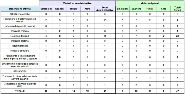 Aziende con AIA: violazioni riscontrate negli impianti di competenza regionale, distinte per emissioni, scarichi, rifiuti, altro – anno 2021