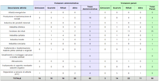Aziende con AIA: violazioni riscontrate negli impianti di competenza regionale, distinte per emissioni, scarichi, rifiuti, altro – anno 2023