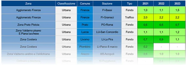 Benzene e Benzo(a)pirene – concentrazioni medie annue 2009-2023