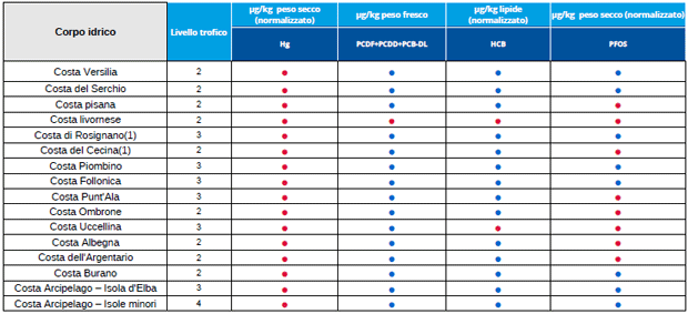 Biota – Stato chimico delle acque marino costiere della Toscana – anni 2018-2019