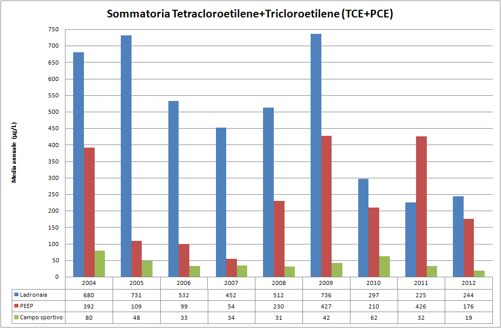 dati pozzi Ladronaia, PEEP e Campo sportivo