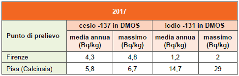 Concentrazione di cesio-137 e iodio 131 nel detrito minerale organico sedimentabile (DMOS) – Fiume Arno – anni 2011-2017
