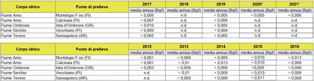Concentrazione di cesio-137 nelle acque superficiali – anni 2012-2017 e 2019-2021