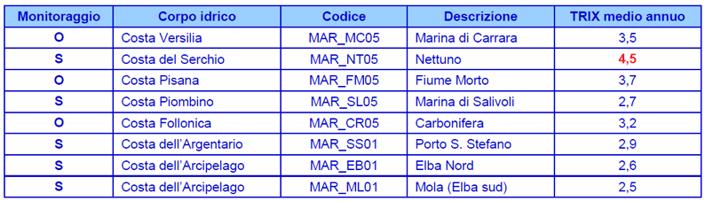 Dati di TRIX – costa toscana anno 2011