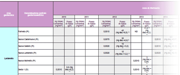Emissioni di mercurio degli impianti geotermici – anni 2010-2024