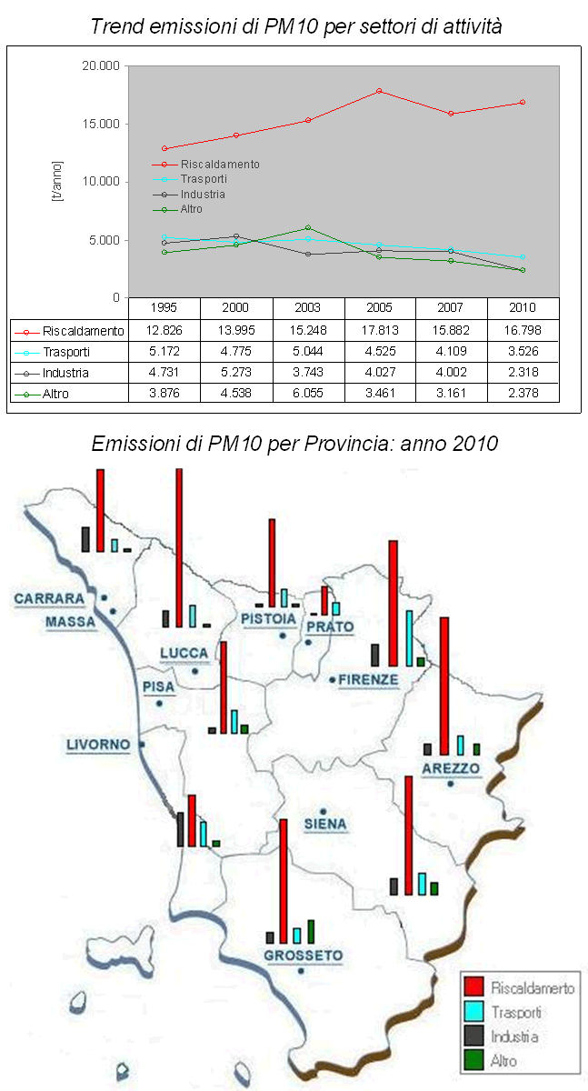 Emissioni di particolato (PM10) per settore di attività – anni 1995-2010