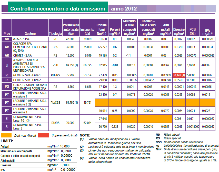 Inceneritori: dati delle emissioni – anno 2012
