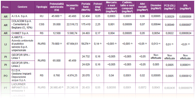 Inceneritori: dati delle emissioni – anno 2016