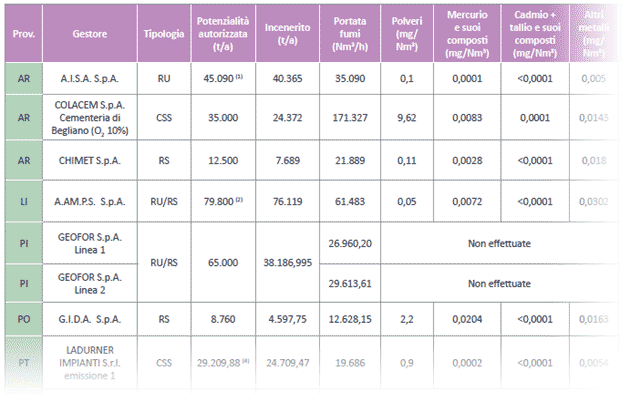 Inceneritori: dati delle emissioni – anno 2017