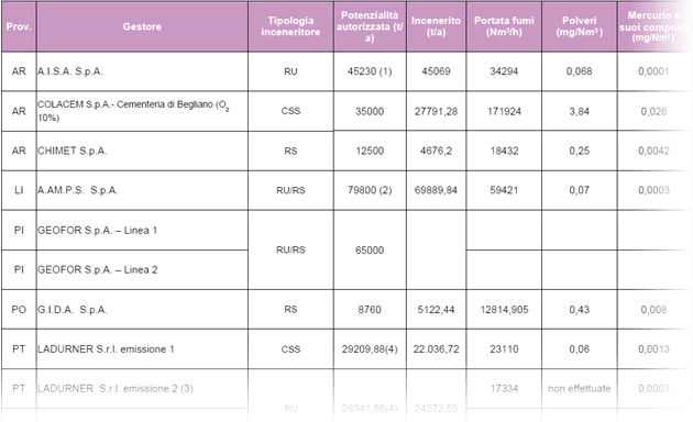 Inceneritori: dati delle emissioni – anno 2018