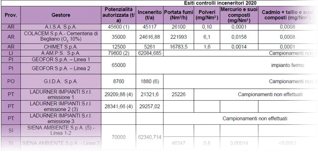 Inceneritori: dati delle emissioni – anno 2020