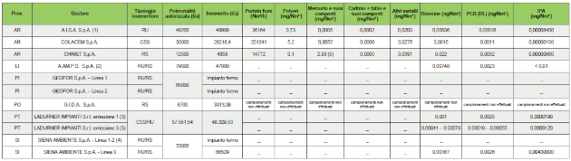 Inceneritori: dati delle emissioni – anno 2023