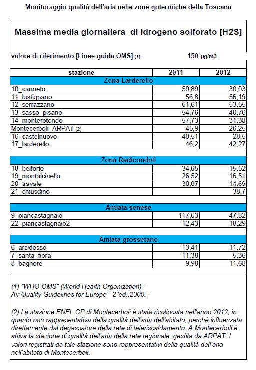 Massima media giornaliera di idrogeno solforato (H2S)