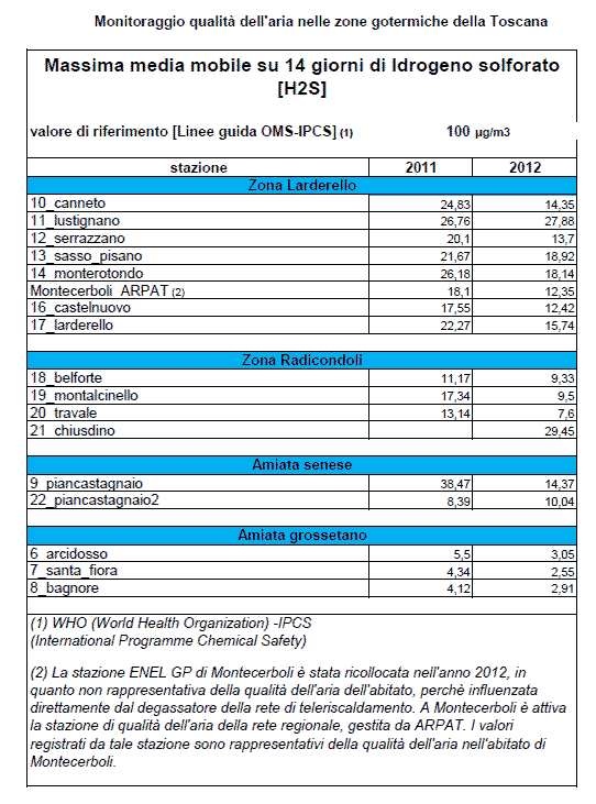 Massima media mobile su 14 giorni di idrogeno solforato (H2S)