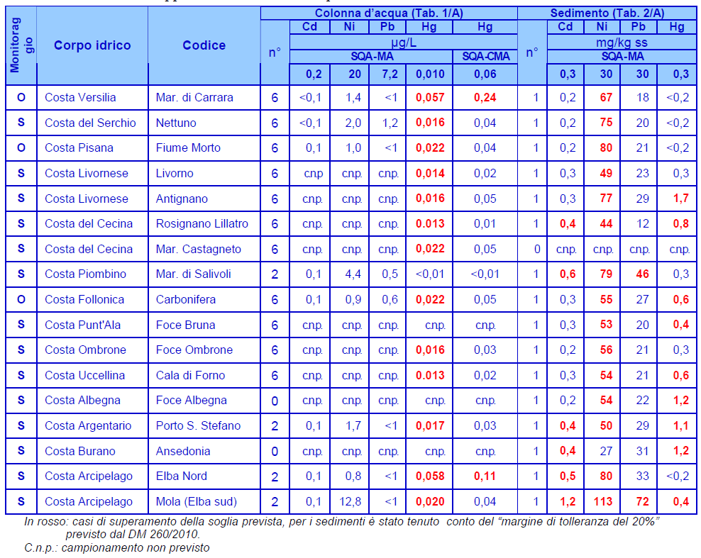 Metalli appartenenti all’elenco di priorità – costa toscana anno 2011