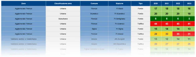 NO2 – medie annuali 2007-2023