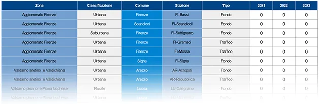 NO2 – n° superamenti massima media oraria di 200 microgrammi/m3 – anni 2007-2023