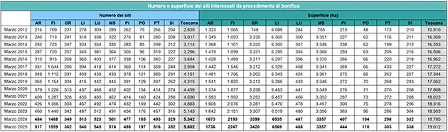 Numero, densità e superficie dei siti interessati da procedimento di bonifica – anni 2012-2025
