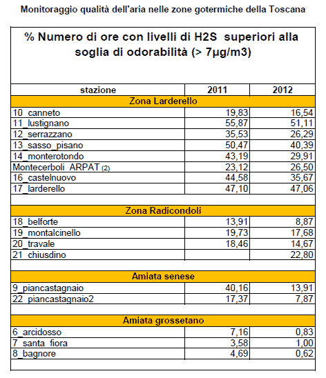 % Numero di ore con livelli di H2S superiori alla soglia di odorabilità (> 7μg/m3)