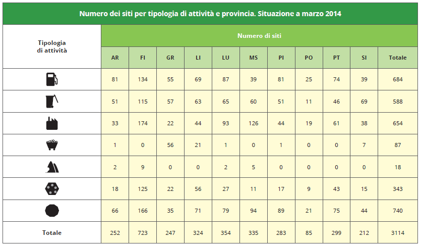 Numero di siti interessati da procedimento di bonifica in Toscana, per tipologia di attività e provincia – marzo 2014