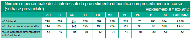 Numero e percentuale di siti interessati da procedimento di bonifica con procedimento in corso – anno 2012