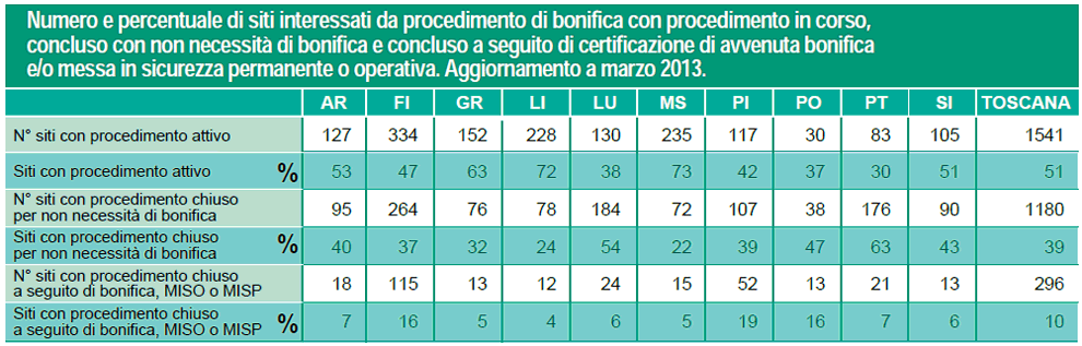 Numero e percentuale di siti interessati da procedimento di bonifica in Toscana – marzo 2013