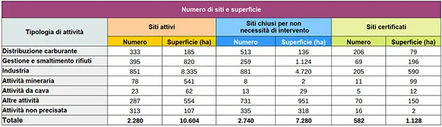 Numero e superficie, anche in %, dei siti interessati da procedimento di bonifica in Toscana, per tipologia di attività e stato iter – anni 2017-2025
