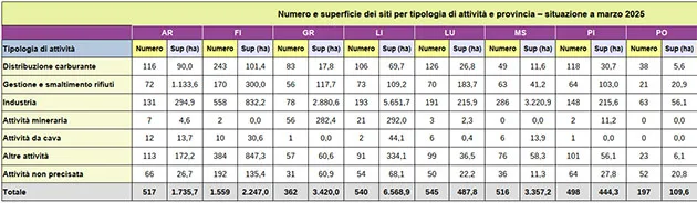 Numero e superficie dei siti interessati da procedimento di bonifica in Toscana, per tipologia di attività e provincia – anni 2017-2025