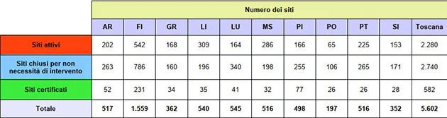 Numero, superficie e stato iter dei siti interessati da procedimento di bonifica in Toscana – anni 2014-2025