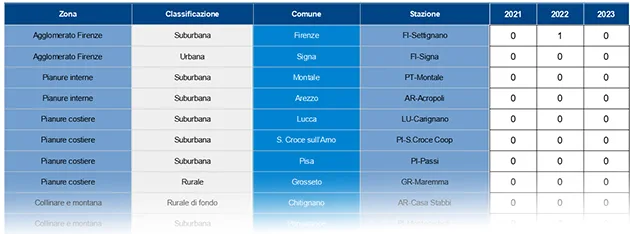 Ozono (O3): n° superamenti di 180 microgrammi/m3 (soglia di informazione) – anni 2007-2023