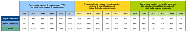 Percentuale delle stazioni di monitoraggio delle acque e del biota con residui di PFAS – anni 2018-2023