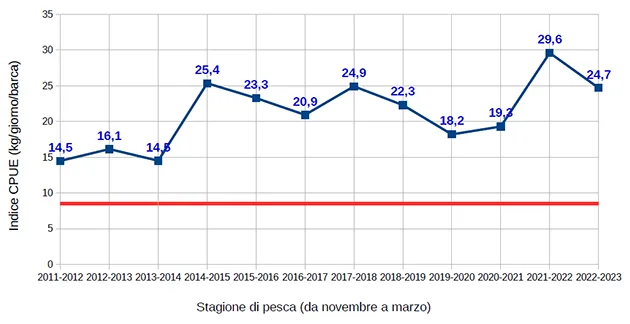 Pesca del Rossetto – Indice CPUE – anni 1991-2023