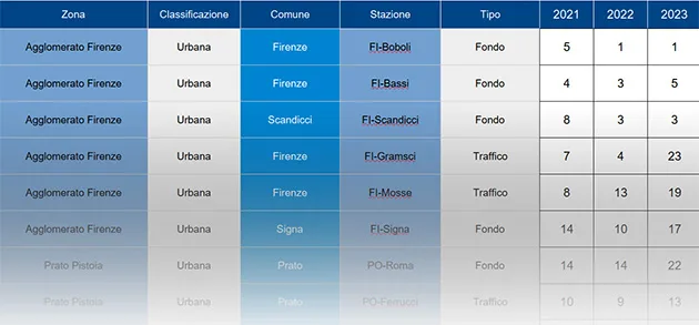 PM10 – n° superamenti del valore giornaliero di 50 microgrammi/m3 – anni 2007-2023