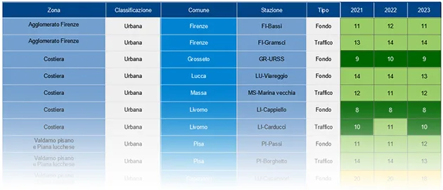 PM2,5 – medie annuali 2007-2023