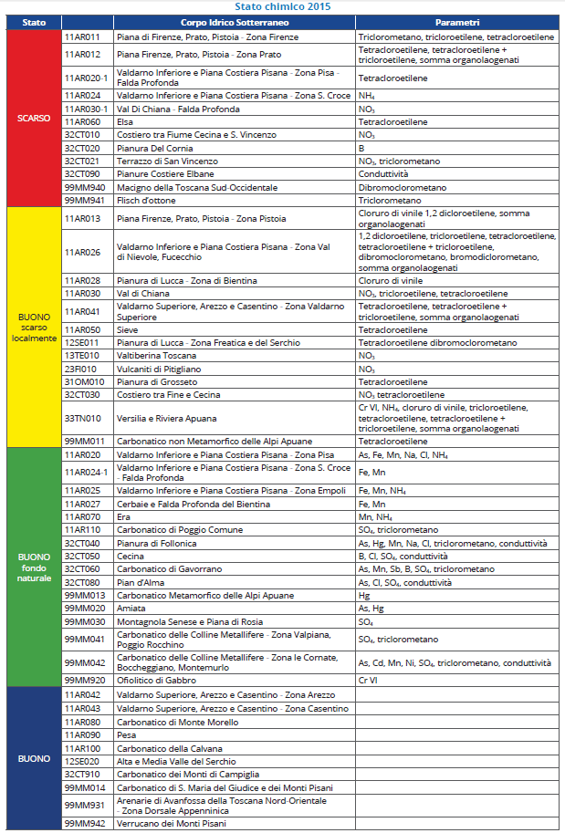 Qualità delle acque sotterranee – anno 2015