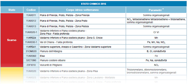 Qualità delle acque sotterranee – anno 2016