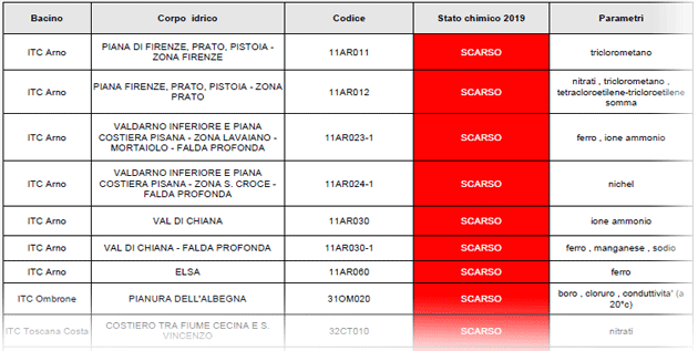 Qualità delle acque sotterranee – anno 2019