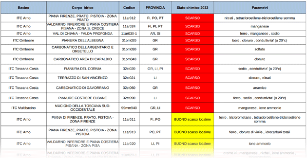Qualità delle acque sotterranee – anno 2022