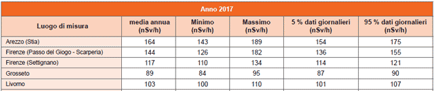 Rateo di dose da radiazione gamma in aria – medie annue 2011-2017